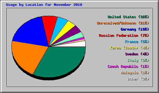 Usage by Location for November 2010