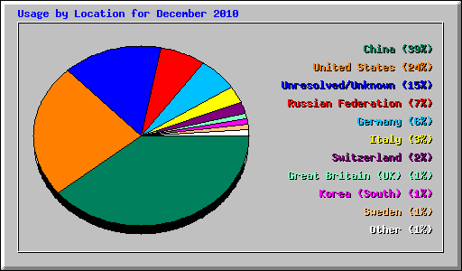 Usage by Location for December 2010