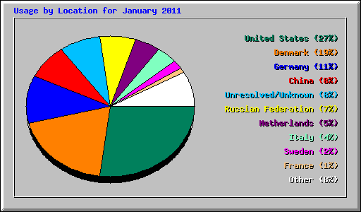 Usage by Location for January 2011