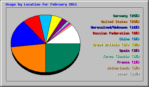 Usage by Location for February 2011