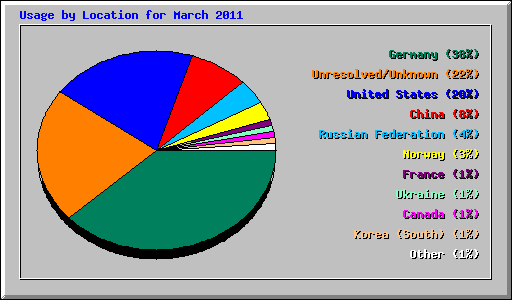 Usage by Location for March 2011