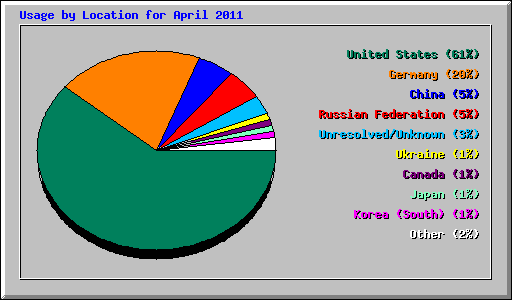 Usage by Location for April 2011