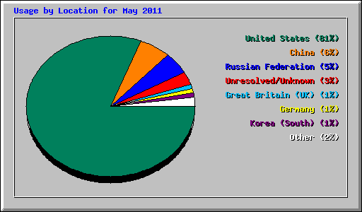 Usage by Location for May 2011