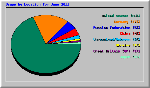 Usage by Location for June 2011