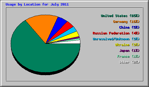 Usage by Location for July 2011