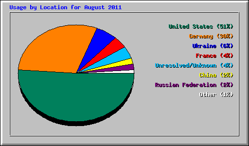 Usage by Location for August 2011