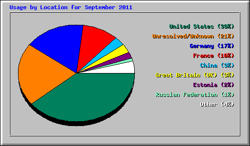 Usage by Location for September 2011