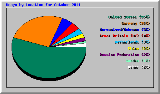 Usage by Location for October 2011