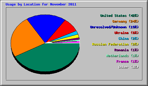 Usage by Location for November 2011