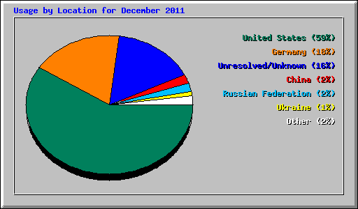 Usage by Location for December 2011