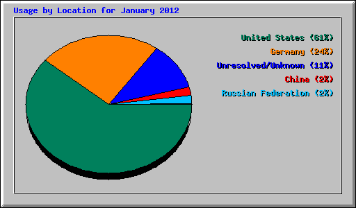 Usage by Location for January 2012