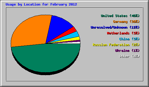 Usage by Location for February 2012