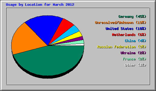 Usage by Location for March 2012