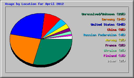 Usage by Location for April 2012