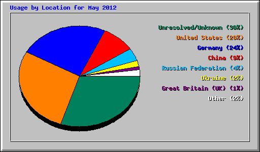 Usage by Location for May 2012