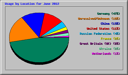 Usage by Location for June 2012