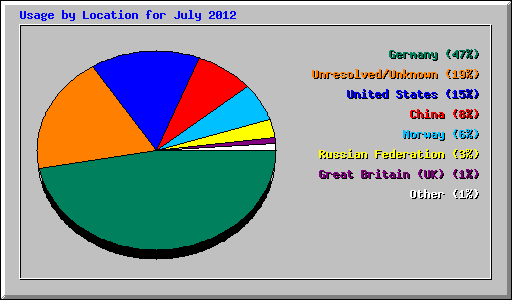 Usage by Location for July 2012