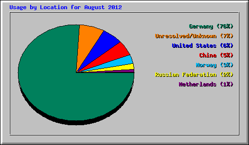 Usage by Location for August 2012