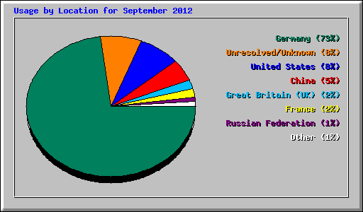 Usage by Location for September 2012