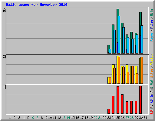 Daily usage for November 2010