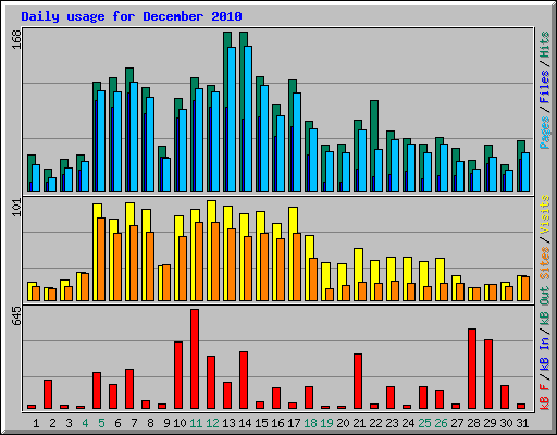 Daily usage for December 2010