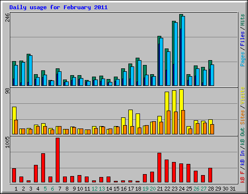 Daily usage for February 2011