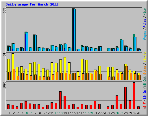 Daily usage for March 2011