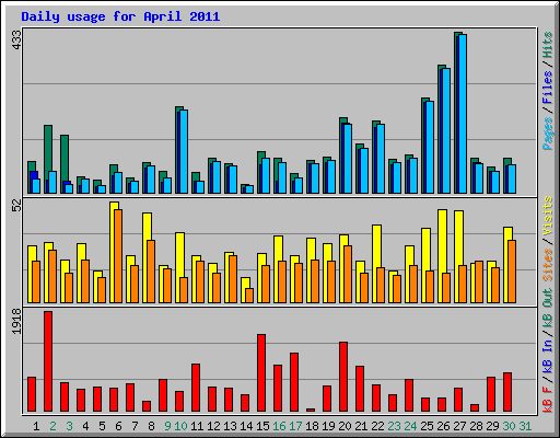 Daily usage for April 2011