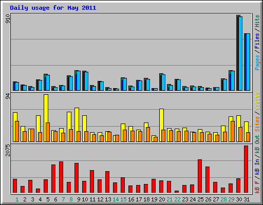 Daily usage for May 2011