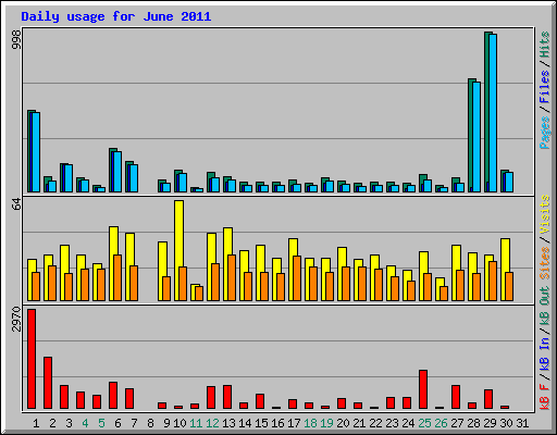 Daily usage for June 2011