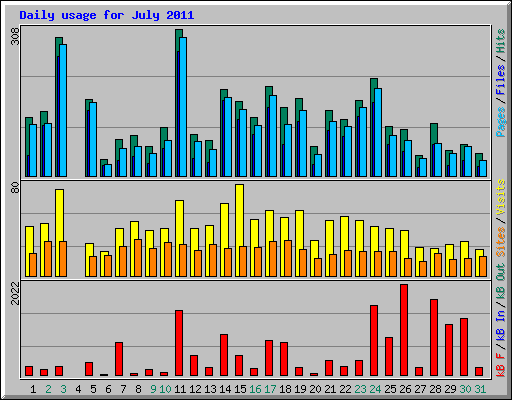 Daily usage for July 2011