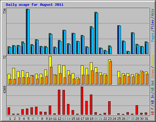 Daily usage for August 2011