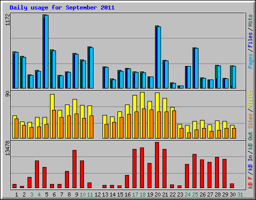 Daily usage for September 2011