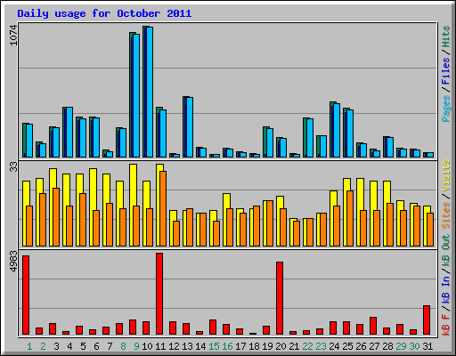 Daily usage for October 2011