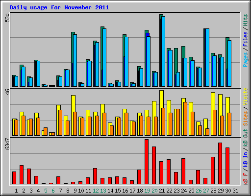 Daily usage for November 2011