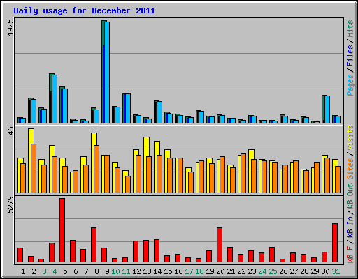 Daily usage for December 2011