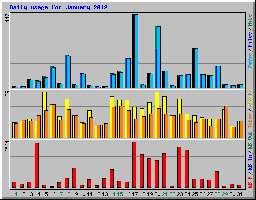 Daily usage for January 2012