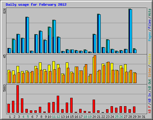 Daily usage for February 2012