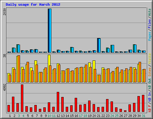 Daily usage for March 2012