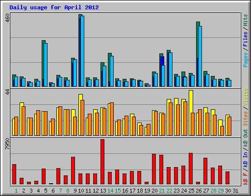 Daily usage for April 2012