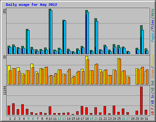 Daily usage for May 2012