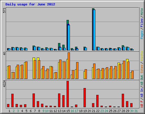 Daily usage for June 2012