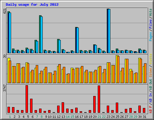 Daily usage for July 2012