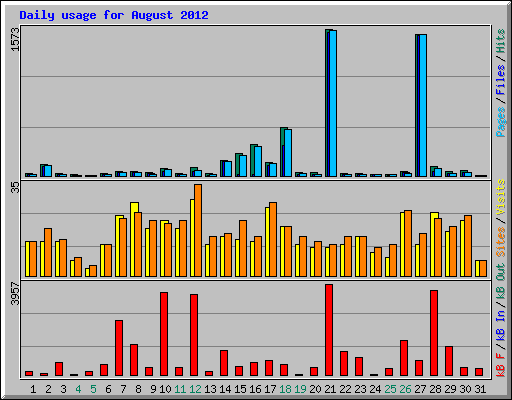 Daily usage for August 2012