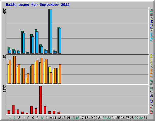 Daily usage for September 2012