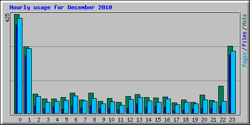 Hourly usage for December 2010