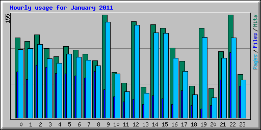 Hourly usage for January 2011