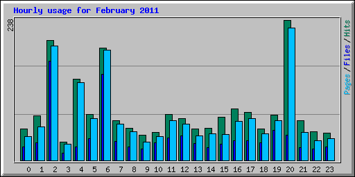 Hourly usage for February 2011