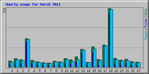 Hourly usage for March 2011