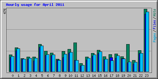 Hourly usage for April 2011